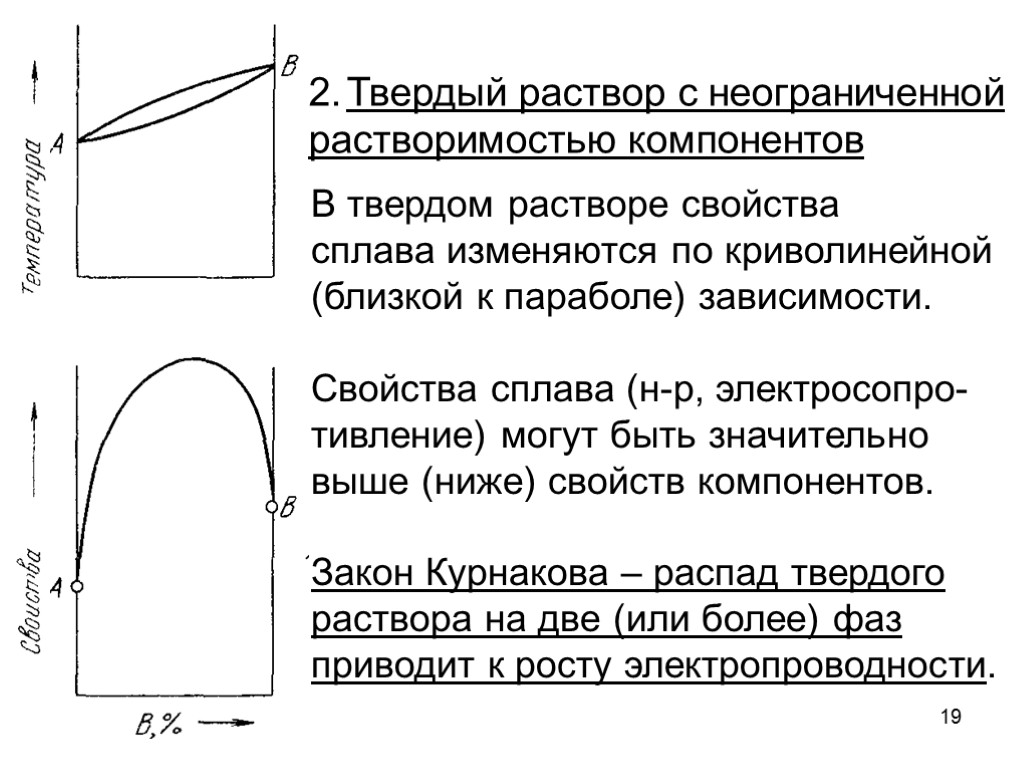 19 Твердый раствор с неограниченной растворимостью компонентов В твердом растворе свойства сплава изменяются по